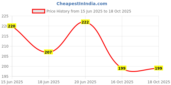 flipkart.com shivucrafts Piggy Bank Style Wooden Coin Bank for Smart Budgeting Coin Bank shivucrafts Price History Graph from 15 Jun 2025 to 17 Oct 2025