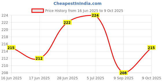 flipkart.com shivucrafts Secure Lock Money Bank for Savings Coin Bank shivucrafts Price History Graph from 16 Jun 2025 to 9 Oct 2025
