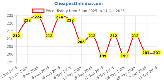 flipkart.com shivucrafts Secure Money Box with Lock & Key Coin Bank shivucrafts Price History Graph from 3 Jun 2025 to 11 Oct 2025