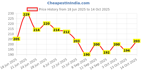 flipkart.com shivucrafts Secure Piggy Bank for Smart Saving Coin Bank shivucrafts Price History Graph from 18 Jun 2025 to 14 Oct 2025