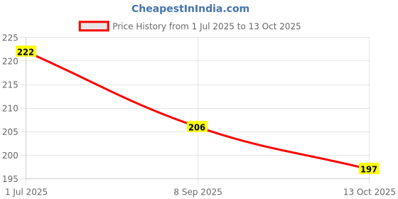 flipkart.com shivucrafts Secure Wooden Coin Bank for Easy Daily Money Savings Coin Bank shivucrafts Price History Graph from 1 Jul 2025 to 13 Oct 2025