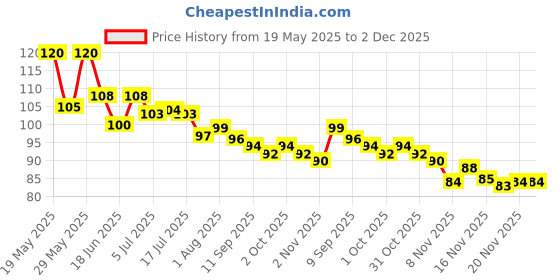 flipkart.com shivucrafts Shree Shivay Namastubhyam Mantra Mahakal Sticker, Wooden Brown Golden-Set of 2 Pack of 2 shivucrafts Price History Graph from 19 May 2025 to 1 Dec 2025