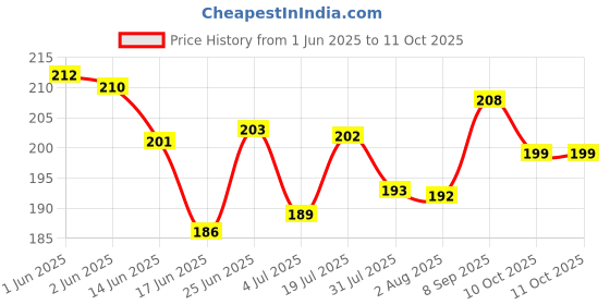 flipkart.com shivucrafts Smart Money Box with Secure Lock Coin Bank shivucrafts Price History Graph from 1 Jun 2025 to 11 Oct 2025