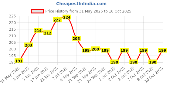 flipkart.com shivucrafts Wooden Box for Smart Coin Saving Coin Bank shivucrafts Price History Graph from 31 May 2025 to 10 Oct 2025