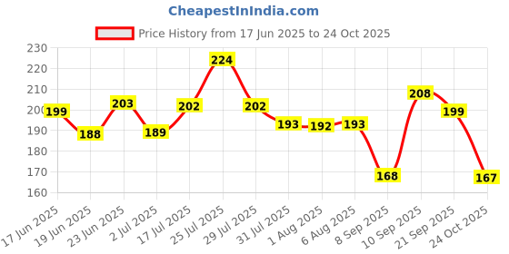 flipkart.com shivucrafts Wooden Piggy Bank for Home & Office Coin Bank shivucrafts Price History Graph from 17 Jun 2025 to 24 Oct 2025