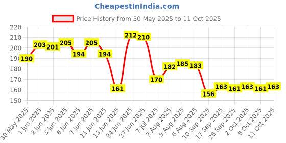 flipkart.com shivucrafts Wooden Piggy Bank for Saving Enthusiasts Coin Bank shivucrafts Price History Graph from 30 May 2025 to 11 Oct 2025