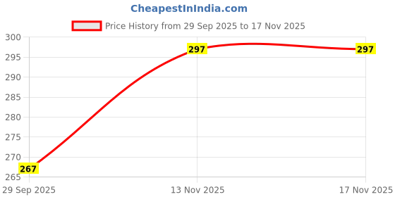 flipkart.com shivv (Pack of 6) Water/Juice Glass _46 Glass Set Water/Juice Glass shivv Price History Graph from 29 Sep 2025 to 16 Nov 2025