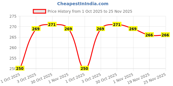 flipkart.com shivyogi enterprise Salt & Pepper Set Wooden shivyogi enterprise Price History Graph from 1 Oct 2025 to 25 Nov 2025