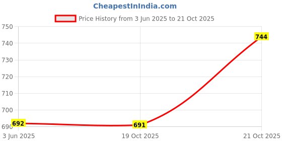 flipkart.com shiv'z muzic C Natural medium BUDGET Bansuri LEFT HAND, 19 inches (FREE Written Manual & Bag) Bamboo Flute shiv'z muzic Price History Graph from 3 Jun 2025 to 21 Oct 2025