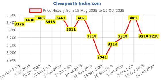 flipkart.com shiv'z muzic Flute, E BASE (FRY) 30.5 inches, ( with Written Manual & Bag ) Bamboo Flute shiv'z muzic Price History Graph from 15 May 2025 to 18 Oct 2025