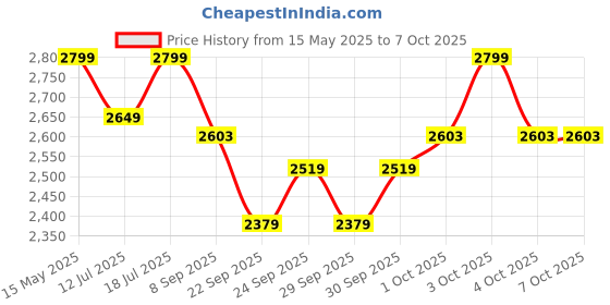 flipkart.com shiv'z muzic Flute, F Sharp BASE (With F Sharp Medium), 27 inches with Written Manual & Bag Bamboo Flute shiv'z muzic Price History Graph from 15 May 2025 to 4 Oct 2025