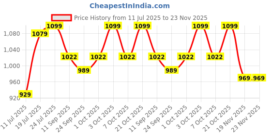 flipkart.com shiv'z muzic Flute, G Sharp Medium, PREMIUM Bansuri, 12.5 inches (with Written Manual & Bag) Bamboo Flute shiv'z muzic Price History Graph from 11 Jul 2025 to 23 Nov 2025