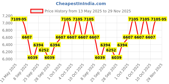 flipkart.com shiv'z muzic Flutes,SET of 4 PREMIUM C Natural Medium,Base-A,B&G(with Written Manual & Bag) Bamboo Flute shiv'z muzic Price History Graph from 13 May 2025 to 28 Nov 2025