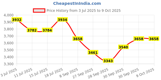 flipkart.com shiv'z muzic SET of 5 PREMIUM Bansuri, C#, D#, F#, G# & A# medium (with Written Manual & Bag) Bamboo Flute shiv'z muzic Price History Graph from 3 Jul 2025 to 8 Oct 2025