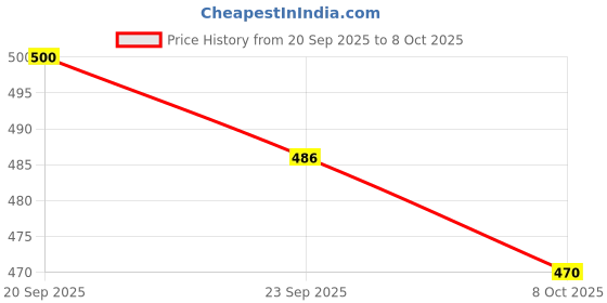 flipkart.com shivzone 1000 ml Cooking Oil Dispenser Set shivzone Price History Graph from 20 Sep 2025 to 8 Oct 2025