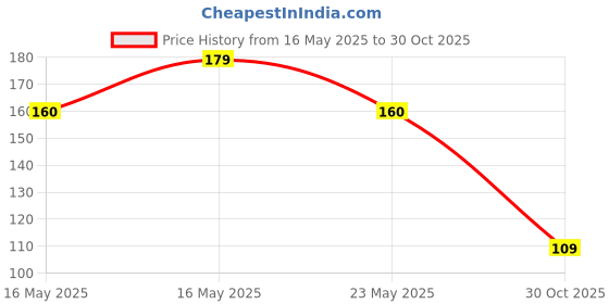 flipkart.com shivzone Silicone Anti Heel Crack Moisturizing Socks, Pain relief shivzone Price History Graph from 16 May 2025 to 30 Oct 2025