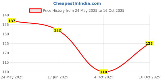flipkart.com shiwalya Pure lemon bathing soap !! With pure oil natural soapap shiwalya Price History Graph from 24 May 2025 to 16 Oct 2025