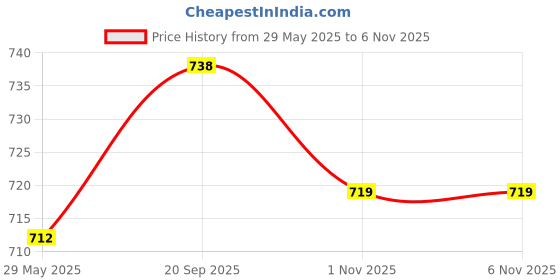 flipkart.com SHIYANI Hot Air Brush, One-Step Hair Dryer, and Volumizer Styler, Professional 2-in-1 Salon Negative Ion Ceramic Electric Blow Rotating Straightener and Curly Comb with Anti-Scald, Black Hair Styler Hair Dryer Price History Graph from 29 May 2025 to 3 Nov 2025