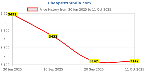 flipkart.com shiyon 21" Rotating Tray for Kitchen and Dining Table Cardiff Powder Coated Trivet shiyon Price History Graph from 20 Jun 2025 to 10 Oct 2025