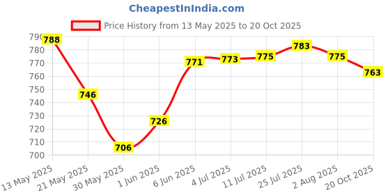 flipkart.com shiyon Containers Kitchen Rack SS Kitchen Storage Rack, Home improvement Storage Space Organizer 2 Tier (Pack Of 1 Pcs) Steel shiyon Price History Graph from 13 May 2025 to 20 Oct 2025