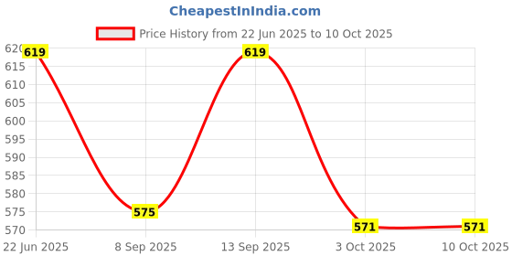 flipkart.com shiyon Empty Cutlery Holder Case shiyon Price History Graph from 22 Jun 2025 to 9 Oct 2025