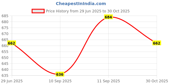 flipkart.com shiyon Empty Cutlery Holder Case shiyon Price History Graph from 29 Jun 2025 to 30 Oct 2025