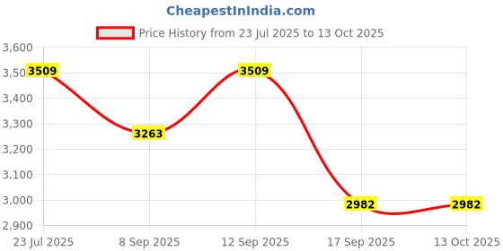 flipkart.com shiyon Lazy Susan for Home Décor-24 inch- Orignal Powder Coated Trivet shiyon Price History Graph from 23 Jul 2025 to 13 Oct 2025
