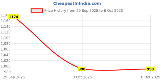 flipkart.com shiyon Metal Serving Set for Serving Snacks, Dry Fruits, Nuts, Desserts & Cookies Container Serving Set shiyon Price History Graph from 29 Sep 2025 to 6 Oct 2025
