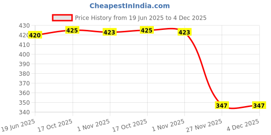 flipkart.com shiyon Plastic Salt and Pepper Shakers with Lid, Moisture Proof Spice Dispenser Sugar Sprinkler Shaker 100 gm shiyon Price History Graph from 19 Jun 2025 to 4 Dec 2025