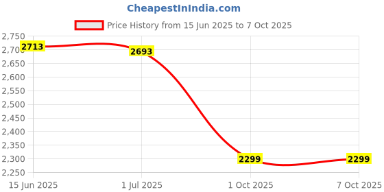 flipkart.com shiyon Revolving Toughened Glass 18inch Table Top Lazy Susan for Dining Table, Orignal Powder Coated Trivet shiyon Price History Graph from 15 Jun 2025 to 6 Oct 2025