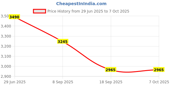 flipkart.com shiyon Revolving Toughened Glass Table Top Lazy Susan for Dining Table, Cardiff (24") Powder Coated Trivet shiyon Price History Graph from 29 Jun 2025 to 7 Oct 2025
