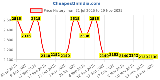 flipkart.com shiyon Revolving Tray 18 inch Opera Powder Coated Trivet shiyon Price History Graph from 31 Jul 2025 to 29 Nov 2025