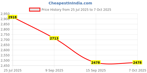 flipkart.com shiyon Revolving Tray Lazy Susan for Dining Table Powder Coated Trivet shiyon Price History Graph from 25 Jul 2025 to 6 Oct 2025