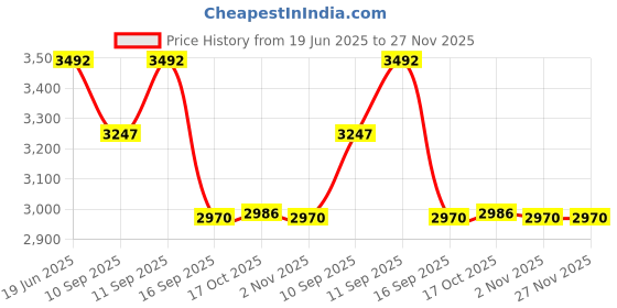 flipkart.com shiyon Rotating Tray for Kitchen and Dining Table- Cardiff-21 inch Powder Coated Trivet shiyon Price History Graph from 19 Jun 2025 to 27 Nov 2025