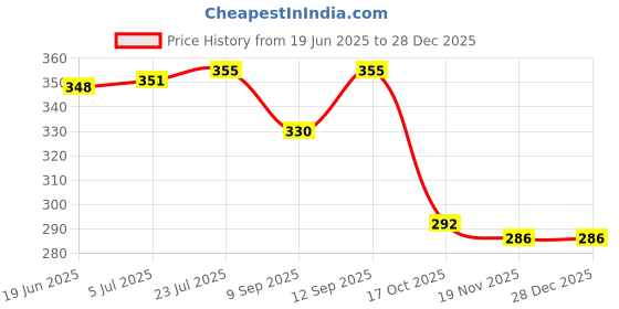 flipkart.com shiyon Salt and Pepper Shakers Set with MS Holder Kitchen Dining Table Décor Sugar Sprinkler Shaker 100 gm shiyon Price History Graph from 19 Jun 2025 to 28 Dec 2025