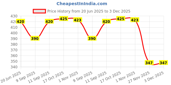flipkart.com shiyon Spice Shaker Jars, Plastic Seasoning Shaker Box Condiment Set for Travel Sugar Sprinkler Shaker 100 gm shiyon Price History Graph from 20 Jun 2025 to 3 Dec 2025