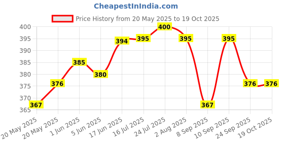 flipkart.com shiyon Stainless Steel Butter Dish Tray with Lid for Butter/Serving Food Butter Dish Serving Set shiyon Price History Graph from 20 May 2025 to 17 Oct 2025