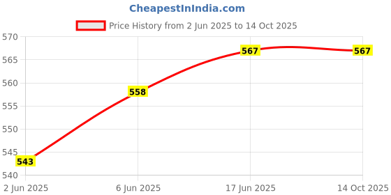 flipkart.com shiyon Stainless Steel Cutlery Set shiyon Price History Graph from 2 Jun 2025 to 12 Oct 2025