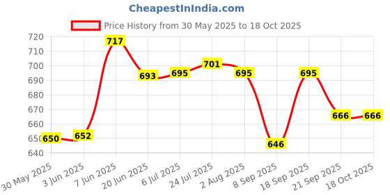 flipkart.com shiyon Stainless Steel Mixing Bowl Stainless Steel Mixing & Serving Bowl Set shiyon Price History Graph from 30 May 2025 to 17 Oct 2025