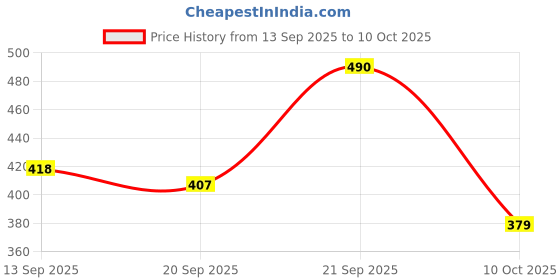 flipkart.com shizaro High Tops For Men shizaro Price History Graph from 13 Sep 2025 to 10 Oct 2025