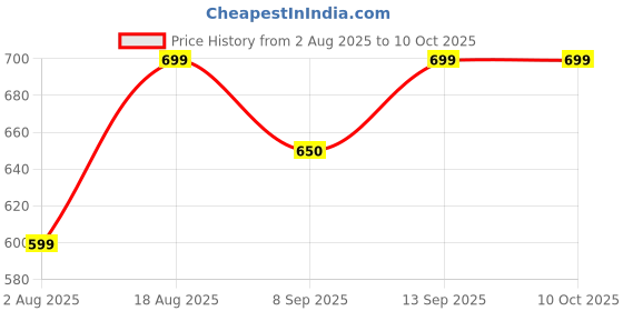 flipkart.com Shizencove RJ 45 Network Interface Card Price History Graph from 2 Aug 2025 to 9 Oct 2025