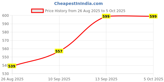 flipkart.com Shizencove USB To Female Lan Adapter of High Speed Internet Wired USB Lan Adapter compatible with Windows, Linux, Mac Price History Graph from 26 Aug 2025 to 5 Oct 2025