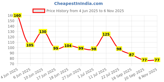 flipkart.com shizuka Anti Lice Comb /kids hair Comb/Terminator Metal Lice & Comb shizuka Price History Graph from 4 Jun 2025 to 3 Nov 2025