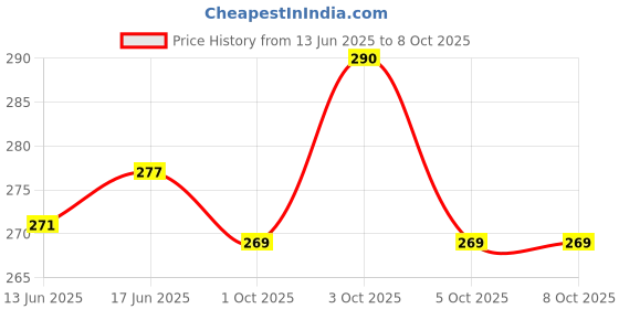 flipkart.com shizuka Smart Fingerprint Sensor Lighter with Indicator Light USB Rechargeable Lighter Pocket Lighter shizuka Price History Graph from 13 Jun 2025 to 7 Oct 2025