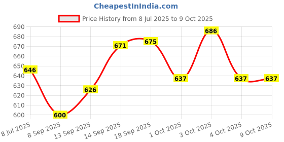 flipkart.com shk digitrade Avvalon Card Game, Board Game, Game for Adults, Party Game, Family Card shk digitrade Price History Graph from 8 Jul 2025 to 9 Oct 2025