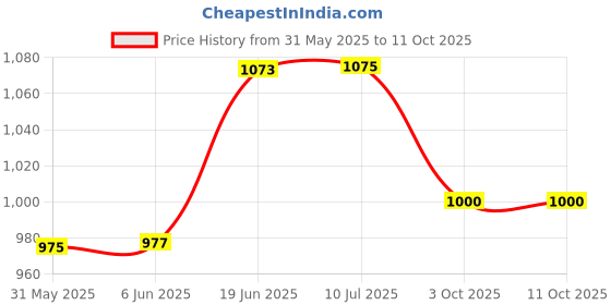 flipkart.com shk digitrade Exploding Kittens Card Game (Without Music) - Party Pack for Up to 10 Players shk digitrade Price History Graph from 31 May 2025 to 10 Oct 2025