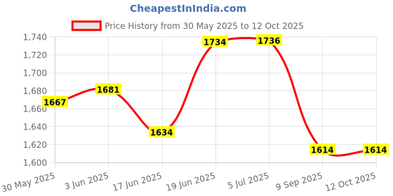 flipkart.com shk digitrade School Set shk digitrade Price History Graph from 30 May 2025 to 12 Oct 2025