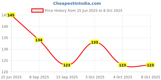 flipkart.com shk Disposable Plastic Fruit Fork, Salad Fork shk Price History Graph from 25 Jun 2025 to 7 Oct 2025