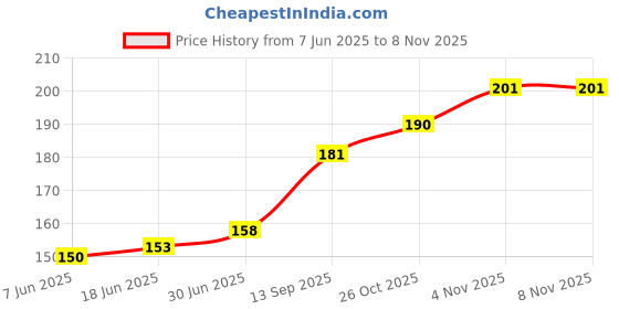 flipkart.com Shkiyo Sim Card Tray Price History Graph from 7 Jun 2025 to 7 Nov 2025