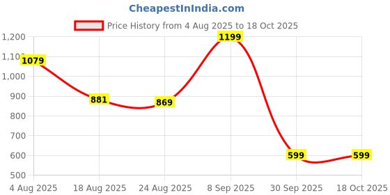 flipkart.com SHKOD AirLits7 Earbuds Bluetooth 5.3 ENC 25h Playtime 5 min Fast Charging, Earphone Cable Organizer Price History Graph from 4 Aug 2025 to 18 Oct 2025